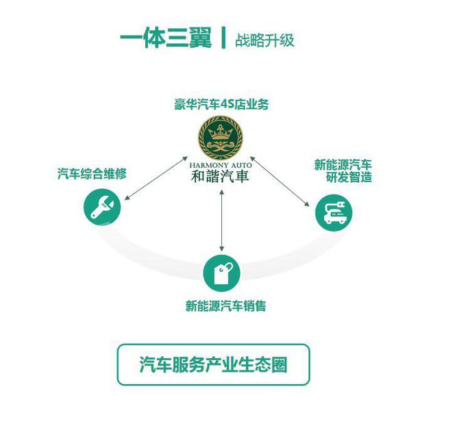 和諧汽車(chē)完成“一體三翼”戰(zhàn)略升級(jí) 深化新能源車(chē)產(chǎn)業(yè)布局